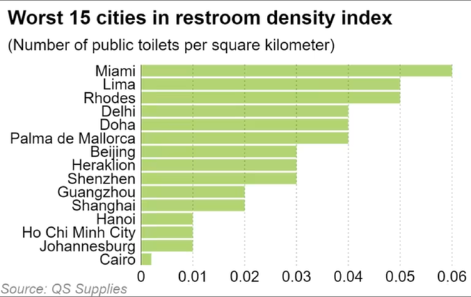 Xếp hạng nhà vệ sinh cho du khách quốc tế, Việt Nam nằm ở đâu? - Ảnh 1.