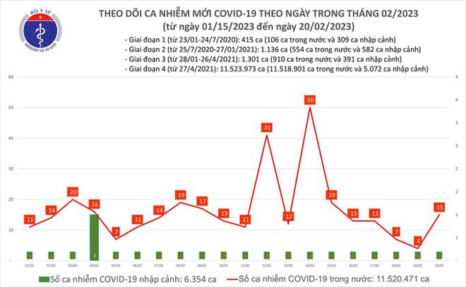 Dịch COVID-19 hôm nay: Số ca mắc tăng gần 4 lần trong 24 giờ qua - Ảnh 1.