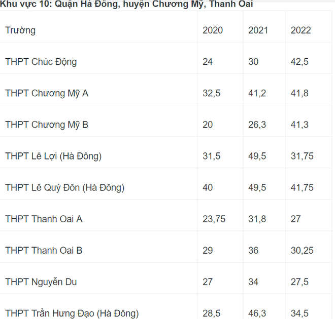 Nóng: Biến động điểm chuẩn vào lớp 10 Hà Nội 3 năm gần đây - Ảnh 11.