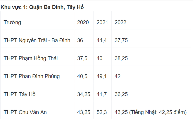 Nóng: Biến động điểm chuẩn vào lớp 10 Hà Nội 3 năm gần đây - Ảnh 1.