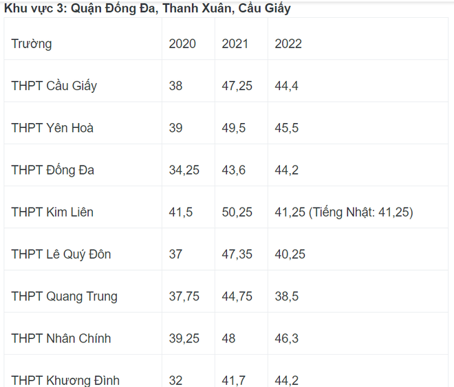 Nóng: Biến động điểm chuẩn vào lớp 10 Hà Nội 3 năm gần đây - Ảnh 3.