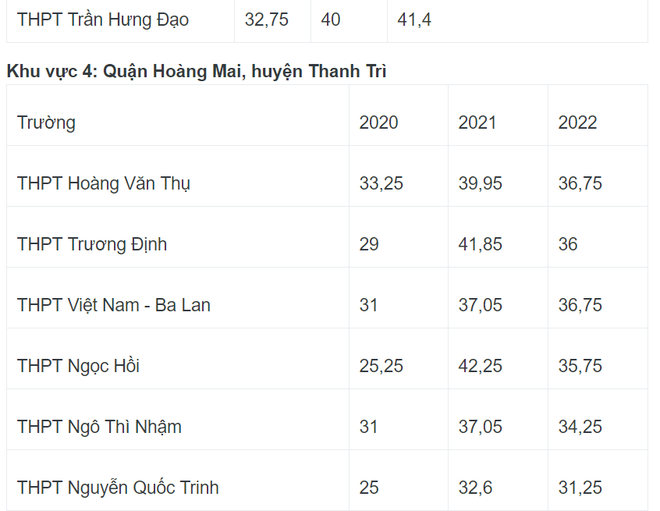 Nóng: Biến động điểm chuẩn vào lớp 10 Hà Nội 3 năm gần đây - Ảnh 4.