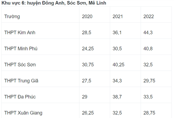 Nóng: Biến động điểm chuẩn vào lớp 10 Hà Nội 3 năm gần đây - Ảnh 6.
