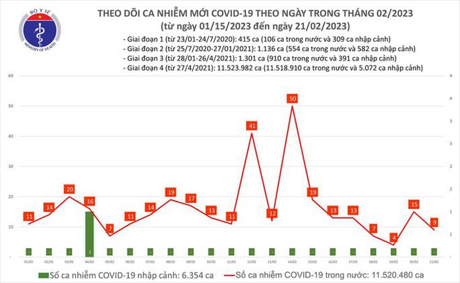 Dịch COVID-19 hôm nay: Số ca mắc giảm, bệnh nhân nặng tăng - Ảnh 1.