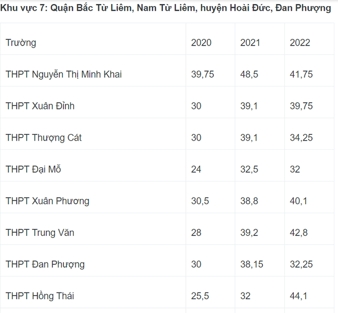 Nóng: Biến động điểm chuẩn vào lớp 10 Hà Nội 3 năm gần đây - Ảnh 7.