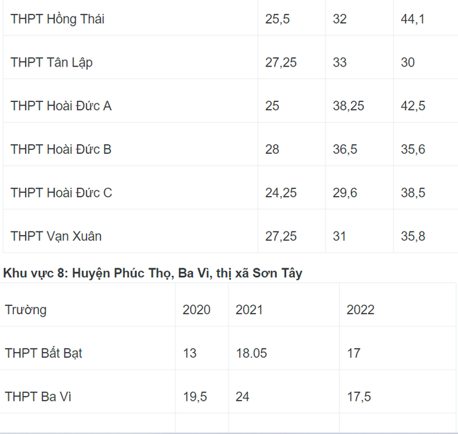 Nóng: Biến động điểm chuẩn vào lớp 10 Hà Nội 3 năm gần đây - Ảnh 8.