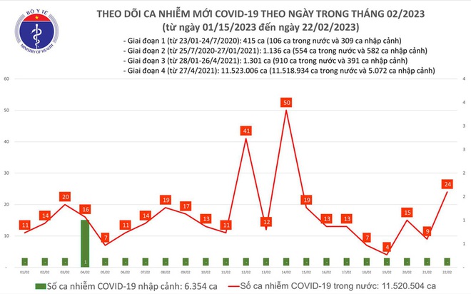 Số ca mắc COVID-19 tăng lên 24 ca trong ngày 22/2 - Ảnh 1.