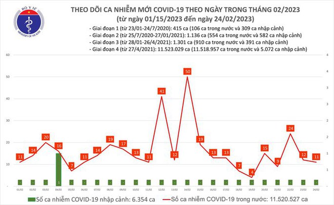 Dịch COVID-19 hôm nay: Số ca mắc giảm, người khỏi bệnh tăng - Ảnh 1.