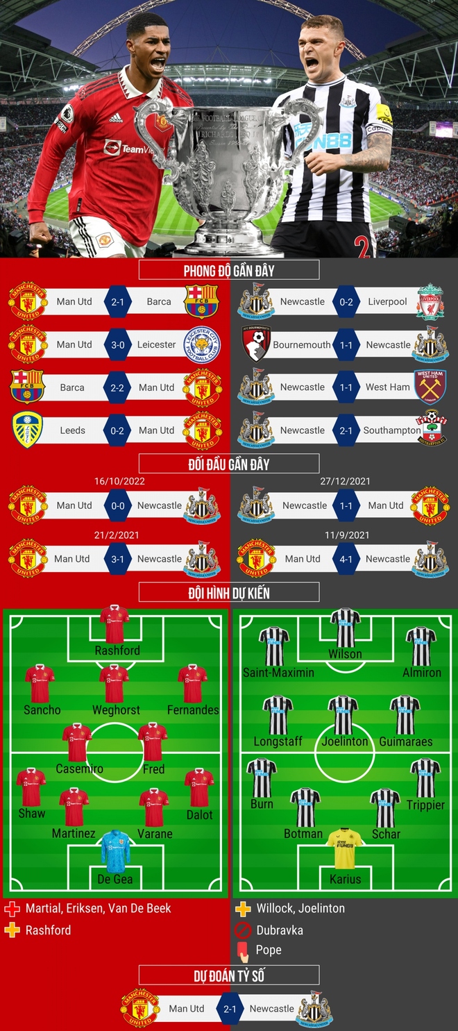 Dự đoán tỷ số, đội hình xuất phát trận MU - Newcastle - Ảnh 1.