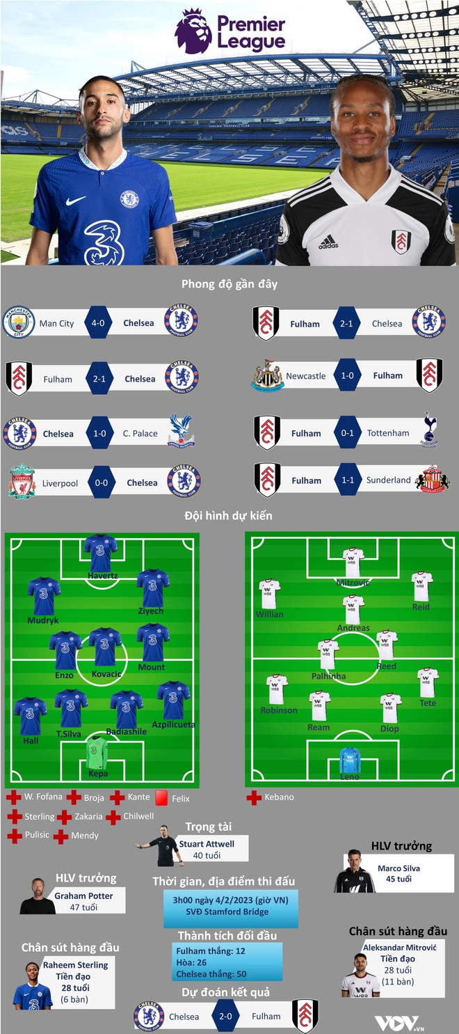 Dự đoán tỷ số, đội hình xuất phát trận Chelsea - Fulham - Ảnh 1.