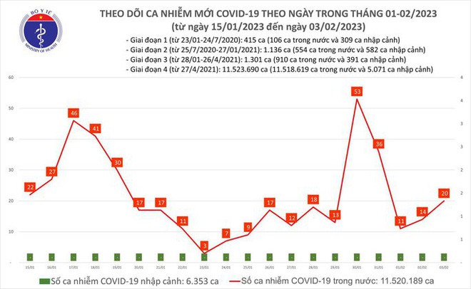 Dịch COVID-19 hôm nay: Số ca nhiễm tăng, gấp 4 lần người khỏi bệnh - Ảnh 1.