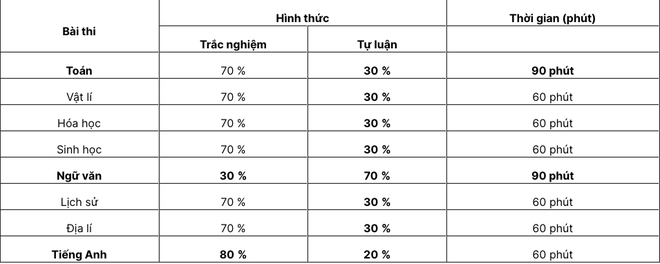 Thông tin mới nhất về kỳ thi đánh giá năng lực 2023 của Trường Đại học Sư phạm Hà Nội - Ảnh 1.