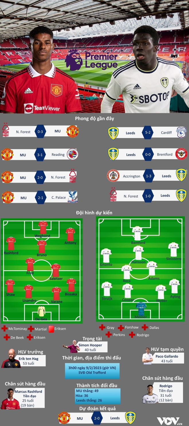 Dự đoán tỷ số, đội hình xuất phát trận MU - Leeds - Ảnh 1.