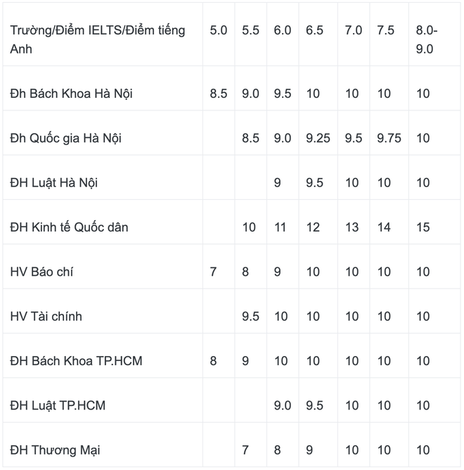 Các trường đại học quy đổi điểm IELTS như thế nào? - Ảnh 1.