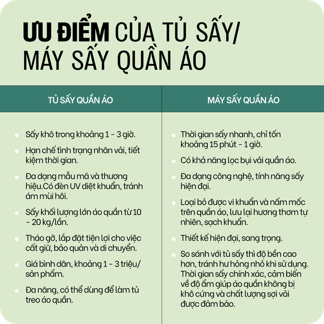 Bạn nên mua tủ sấy hay máy sấy quần áo vào mùa nồm ẩm? - Ảnh 2.