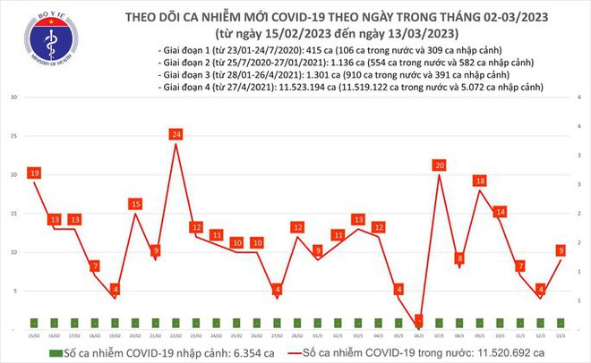 Dịch COVID-19 hôm nay: Số ca mắc tăng trong ngày đầu tuần - Ảnh 1.