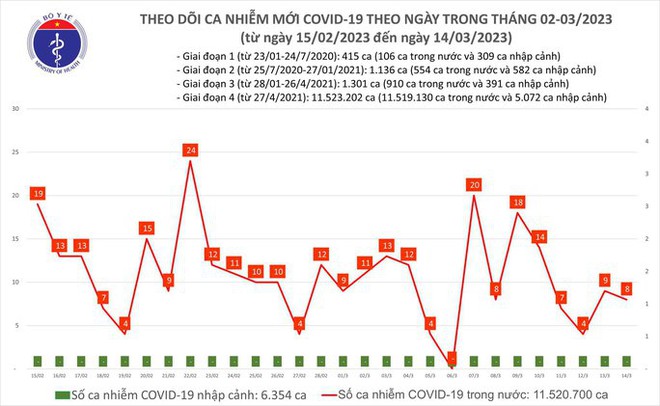 Dịch COVID-19 hôm nay: Số ca nhiễm giảm, hơn 13 triệu mũi vắc-xin chưa cập nhật - Ảnh 1.