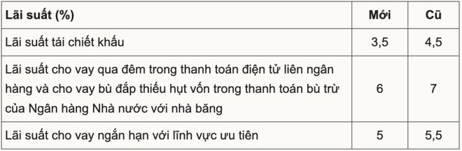 Ngân hàng Nhà nước giảm lãi suất điều hành từ ngày 15/3 - Ảnh 1.