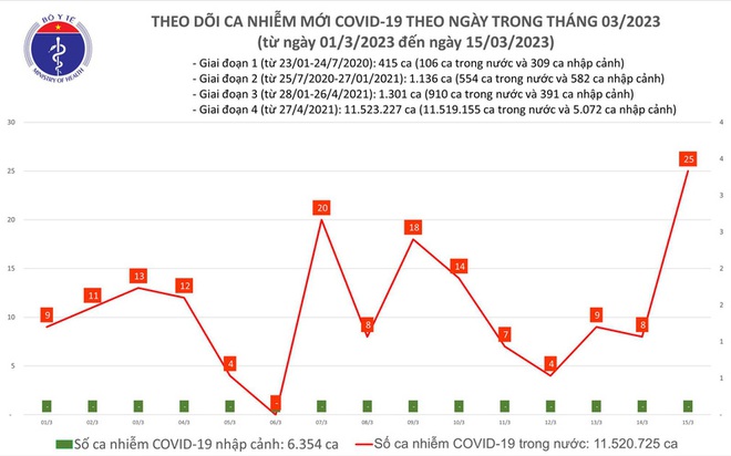 Cả nước c&oacute; 25 ca mắc COVID-19 trong ng&agrave;y 15/3 - Ảnh 1.