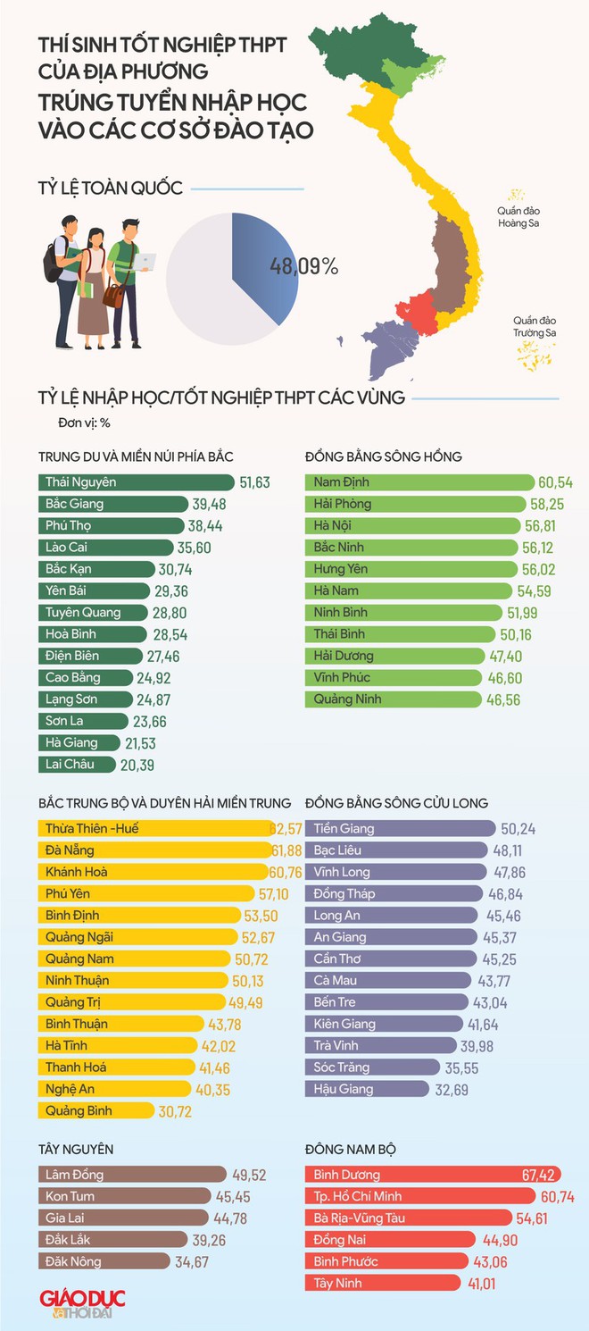 Infographic tỷ lệ thí sinh tốt nghiệp THPT nhập học năm 2022 của 63 tỉnh, thành - Ảnh 1.