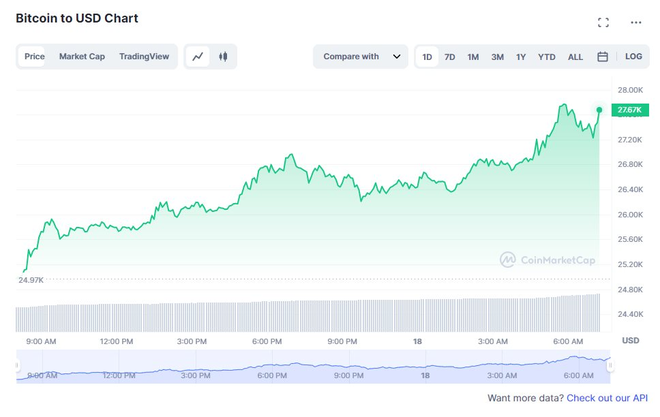 Bitcoin vượt mốc 27.000 USD, cao nhất trong vòng 9 tháng qua - Ảnh 2.