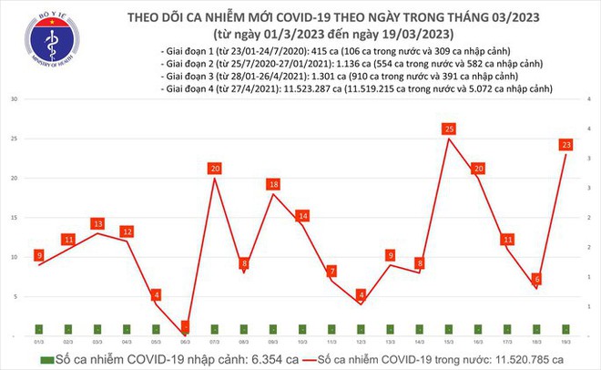Dịch COVID-19 hôm nay: Ca nhiễm tăng gấp gần 4 lần trong ngày cuối tuần - Ảnh 1.