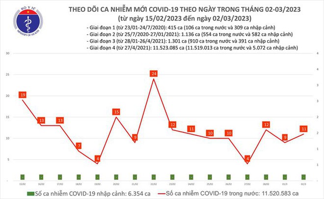 Dịch COVID-19 hôm nay: Số ca mắc và bệnh nhân nặng cùng tăng - Ảnh 1.