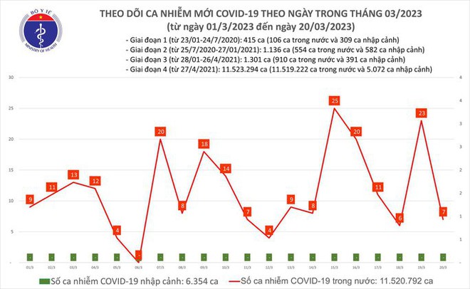 Dịch COVID-19 hôm nay: Số ca nhiễm giảm mạnh hơn 3 lần trong ngày đầu tuần - Ảnh 1.