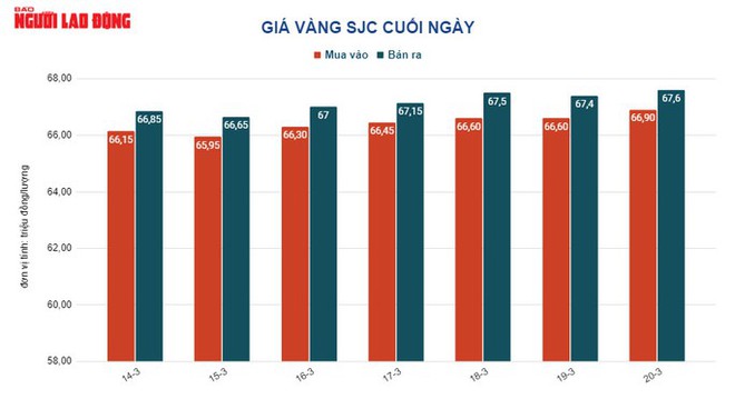 Giá vàng hôm nay 21/3: Tăng sốc rồi giảm mạnh - Ảnh 2.