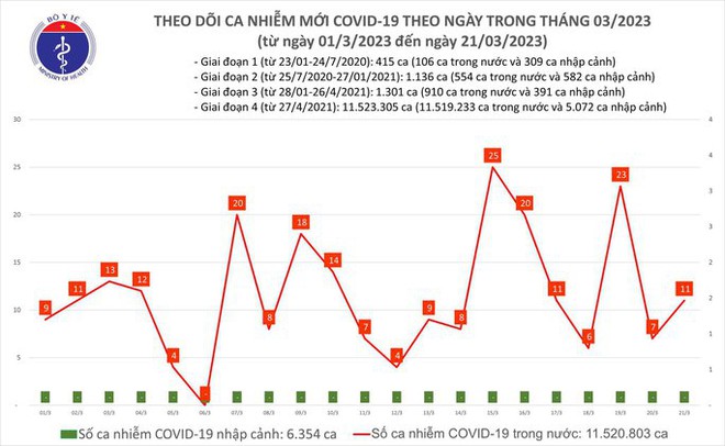 Dịch COVID-19 hôm nay: Ca mắc mới lại tăng - Ảnh 1.