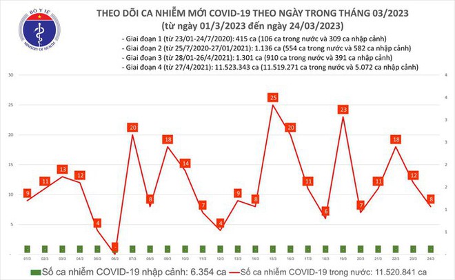 Dịch COVID-19 hôm nay: Số ca mắc giảm, Bộ Y tế sẽ điều chỉnh biện pháp phòng chống dịch - Ảnh 1.