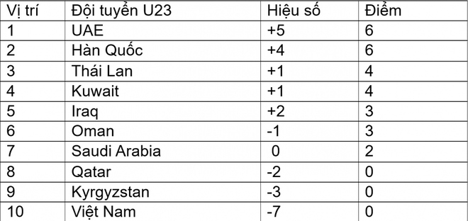 Bảng xếp hạng Doha Cup 2023 mới nhất: U23 Việt Nam xếp cuối, Thái Lan ở top đầu - Ảnh 2.