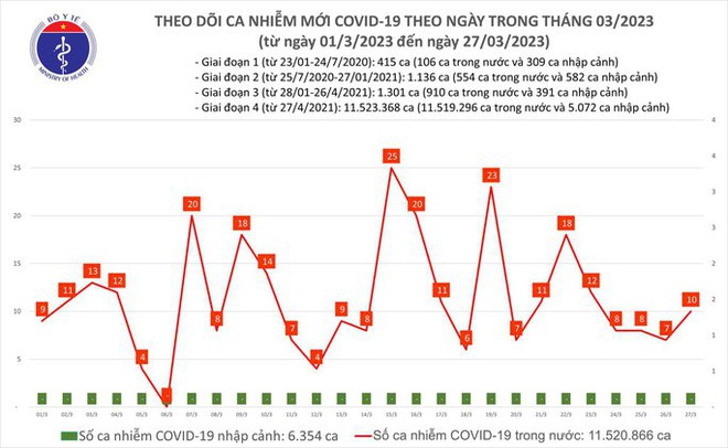 Dịch COVID-19 hôm nay: Người khỏi bệnh tăng mạnh - Ảnh 1.