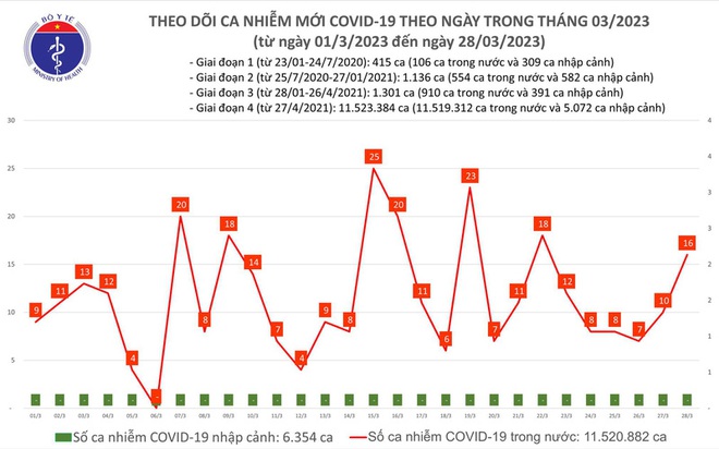 Ngày 28/3, cả nước có 16 ca mắc COVID-19 mới - Ảnh 1.