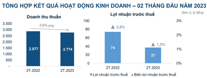 Nhà phân phối ủy quyền Apple thu gần 1.600 tỷ đồng từ bán điện thoại trong 2 tháng đầu năm, lợi nhuận sụt một nửa so với cùng kỳ - Ảnh 4.