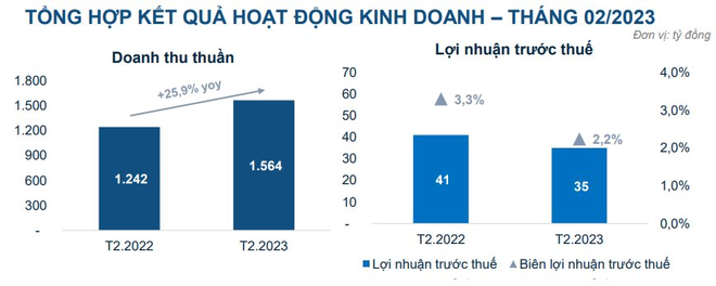 Nhà phân phối ủy quyền Apple thu gần 1.600 tỷ đồng từ bán điện thoại trong 2 tháng đầu năm, lợi nhuận sụt một nửa so với cùng kỳ - Ảnh 2.