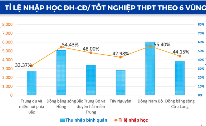 10 địa phương có tỷ lệ học sinh vào đại học thấp nhất cả nước - Ảnh 3.