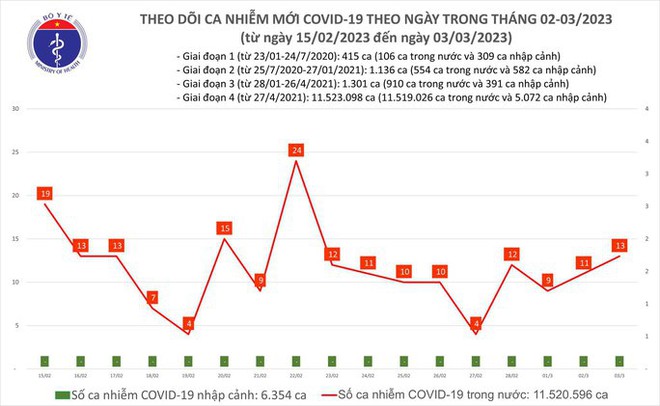 Dịch COVID-19 h&ocirc;m nay: Ca mắc v&agrave; số người ti&ecirc;m vắc-xin COVID-19 đều tăng - Ảnh 1.