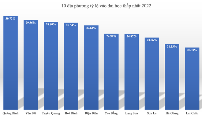 10 địa phương c&oacute; tỷ lệ học sinh v&agrave;o đại học thấp nhất cả nước - Ảnh 2.