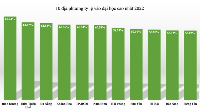 10 địa phương có tỷ lệ học sinh vào đại học thấp nhất cả nước - Ảnh 1.