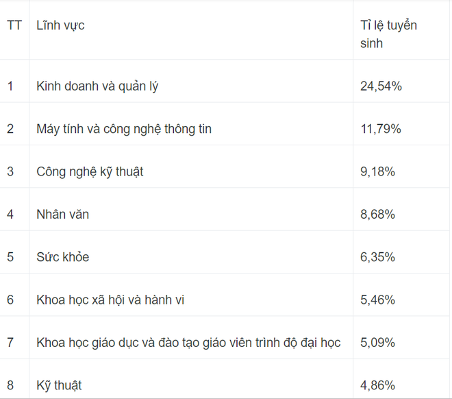 Bộ GD&ĐT công bố những ngành có tỷ lệ tuyển sinh cao nhất - Ảnh 1.