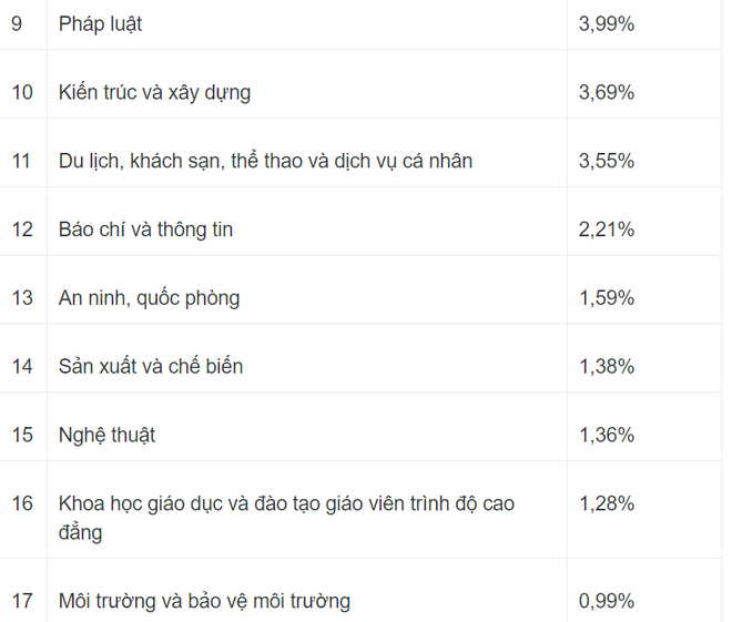 Bộ GD&ĐT c&ocirc;ng bố những ng&agrave;nh c&oacute; tỷ lệ tuyển sinh cao nhất - Ảnh 2.