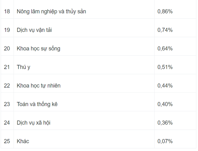 Bộ GD&ĐT c&ocirc;ng bố những ng&agrave;nh c&oacute; tỷ lệ tuyển sinh cao nhất - Ảnh 3.