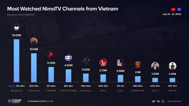 Sau Mỹ Tâm, Văn Mai Hương, bất ngờ khi Độ Mixi và loạt streamer Việt cũng xuất hiện cực hoành tráng tại Quảng trường Thời Đại (Mỹ) - Ảnh 3.