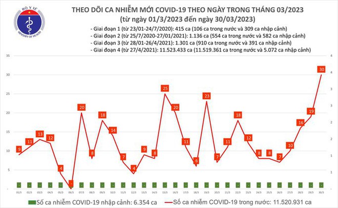 Dịch COVID-19 hôm nay: Số ca mắc cao nhất hơn 1 tháng qua - Ảnh 1.