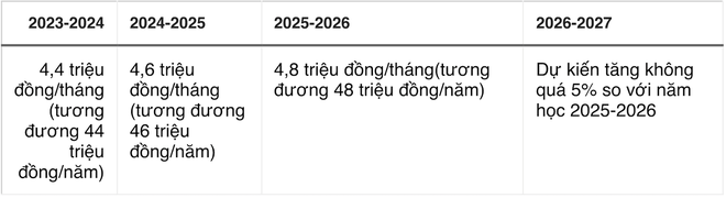Nhiều đại học tăng mạnh học ph&iacute;, cao nhất gần 60 triệu/năm - Ảnh 2.
