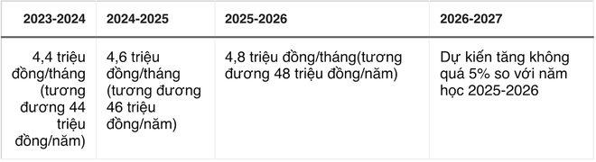 Nhiều đại học tăng mạnh học phí, cao nhất gần 60 triệu/năm - Ảnh 2.