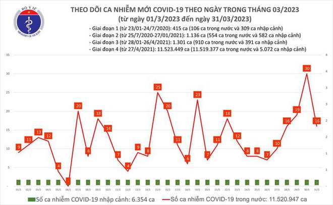 Dịch COVID-19 hôm nay: Số ca mắc giảm sâu ngày cuối tuần - Ảnh 1.