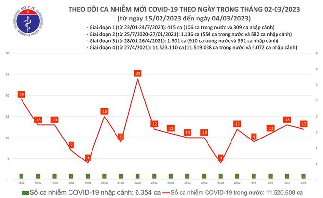 Dịch COVID-19 hôm nay: 64 ngày liên tục không ghi nhận ca tử vong - Ảnh 1.