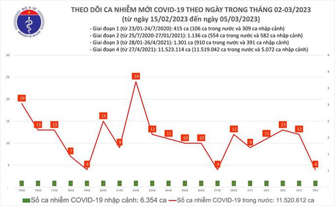 Dịch COVID-19 hôm nay: Số ca mắc giảm rất sâu - Ảnh 1.